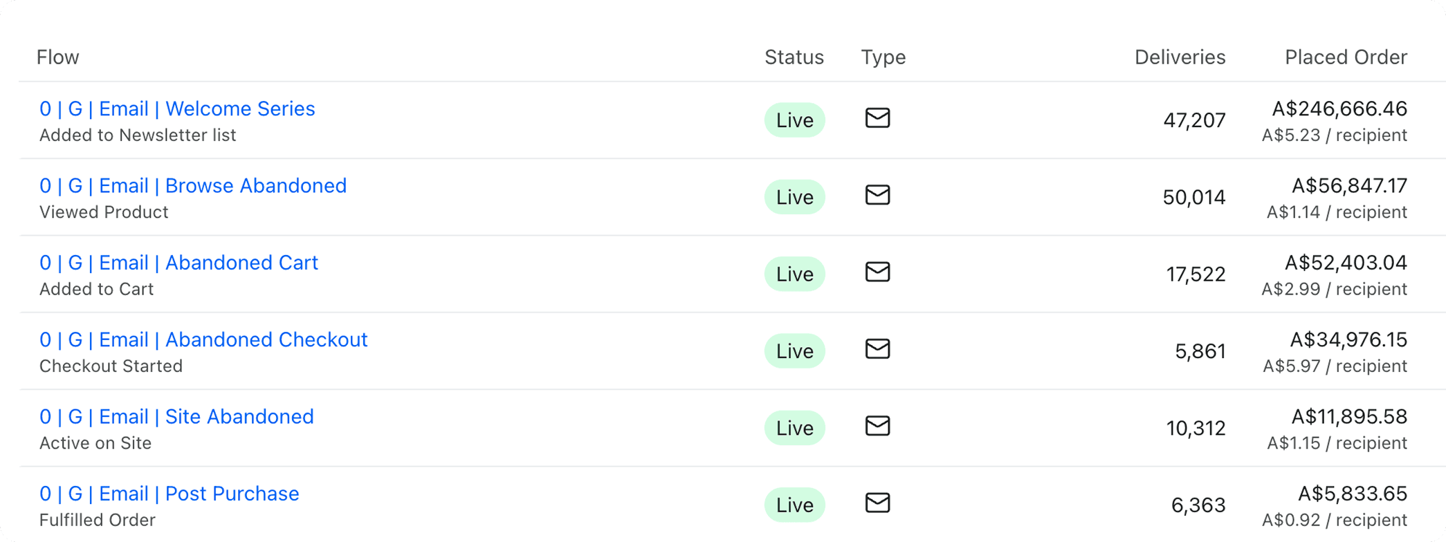 Flows list view showing subscriber revenue metrics